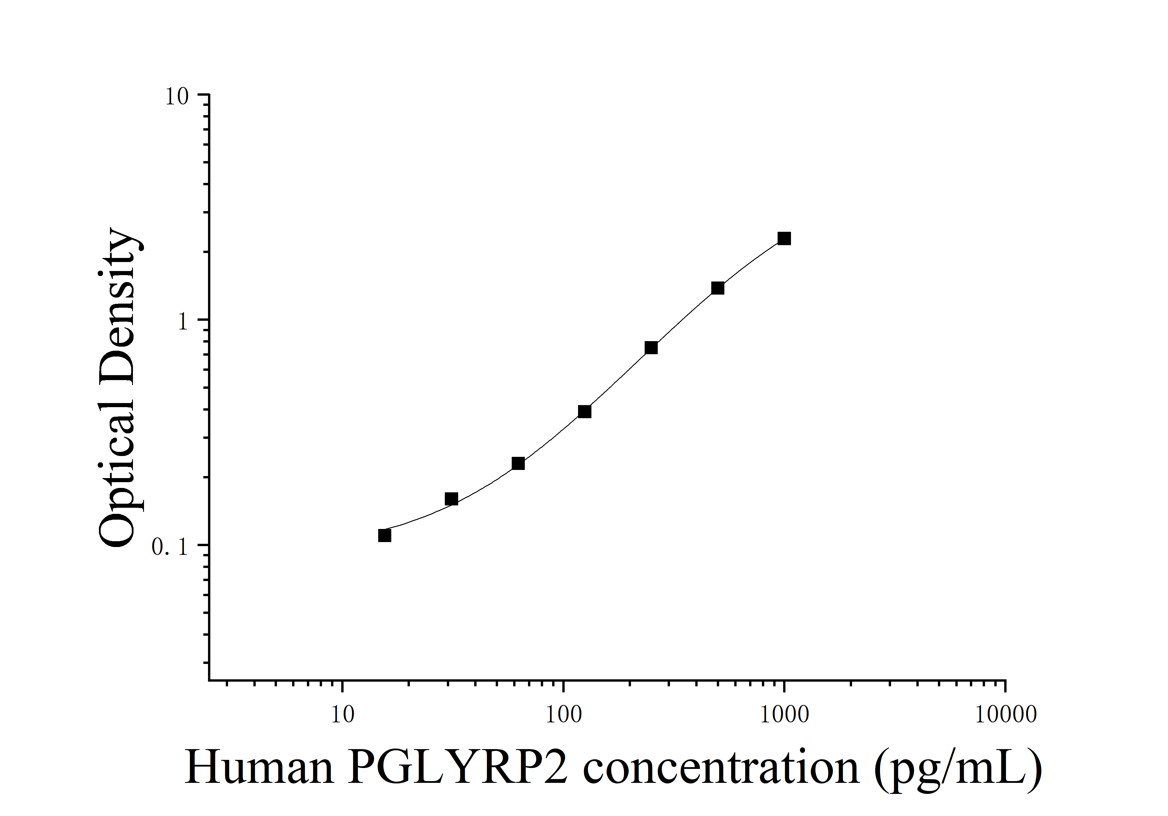 Human Peptidoglycan Recognition Protein 2 (PGLYRP2) ELISA Kit Human Peptidoglycan Recognition Protein 2 (PGLYRP2) ELISA Kit